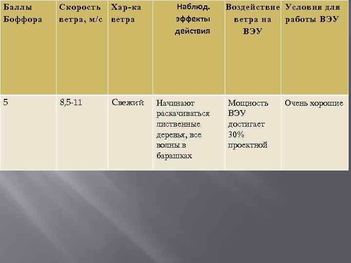 Баллы Боффора Скорость Хар-ка ветра, м/с ветра 5 8, 5 -11 Свежий Наблюд. эффекты