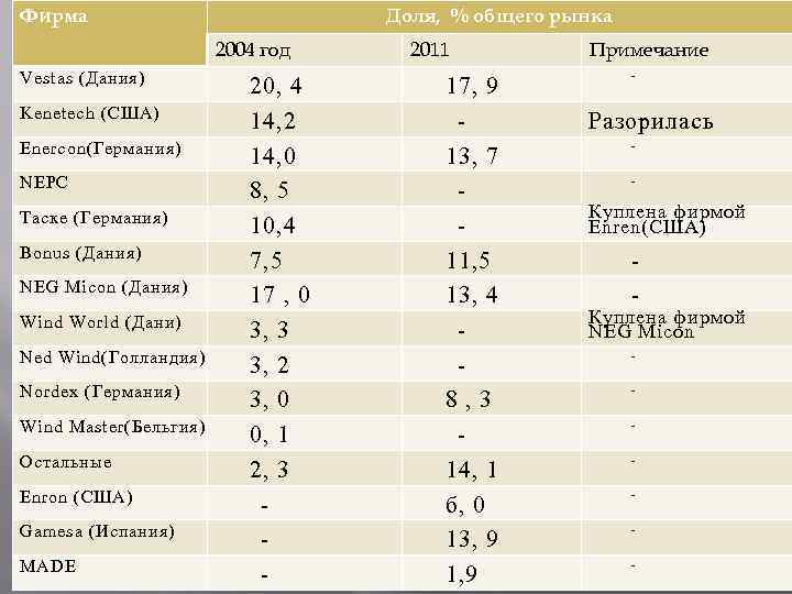 Фирма Доля, % общего рынка 2004 год Vestas (Дания) Kenetech (США) Enercon(Германия) NEPC Таске