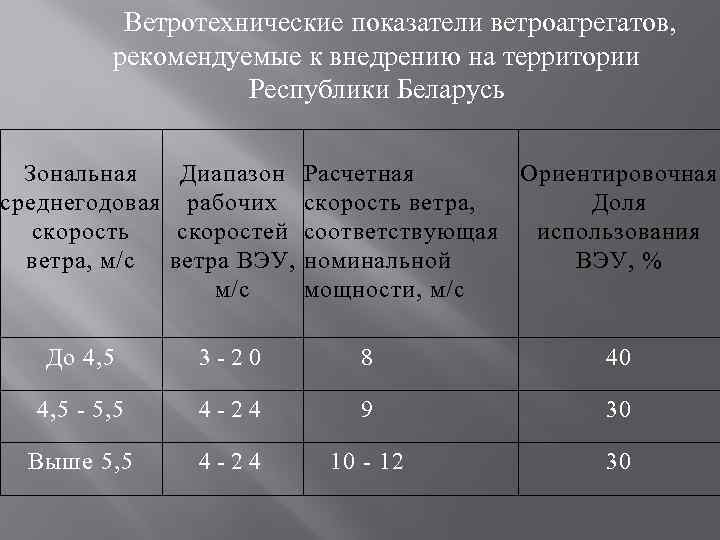 Ветротехнические показатели ветроагрегатов, рекомендуемые к внедрению на территории Республики Беларусь Зональная Диапазон Расчетная Ориентировочная