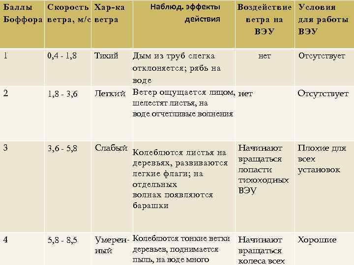 Баллы Скорость Хар-ка Боффора ветра, м/с ветра Наблюд. эффекты действия Воздействие Условия ветра на