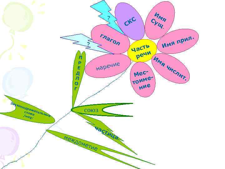 ? гл КС С аг ? П Р Е Д Л О Г Зву