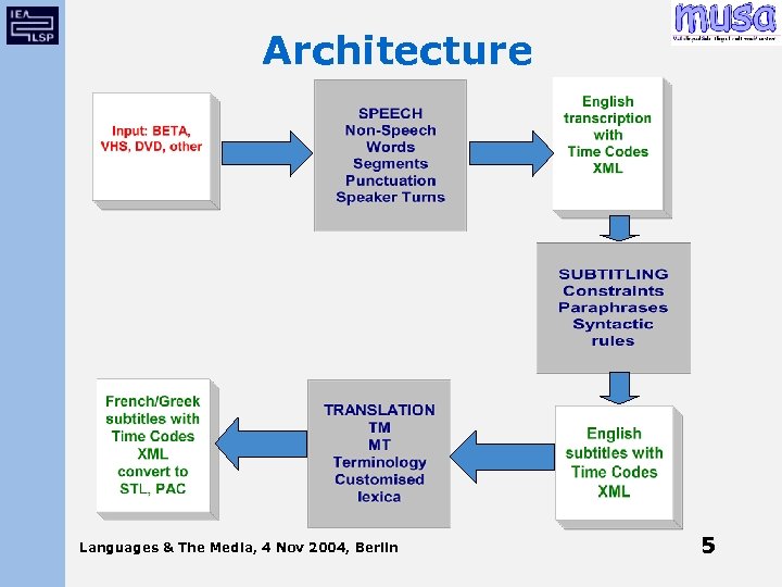 Architecture Languages & The Media, 4 Nov 2004, Berlin 5 