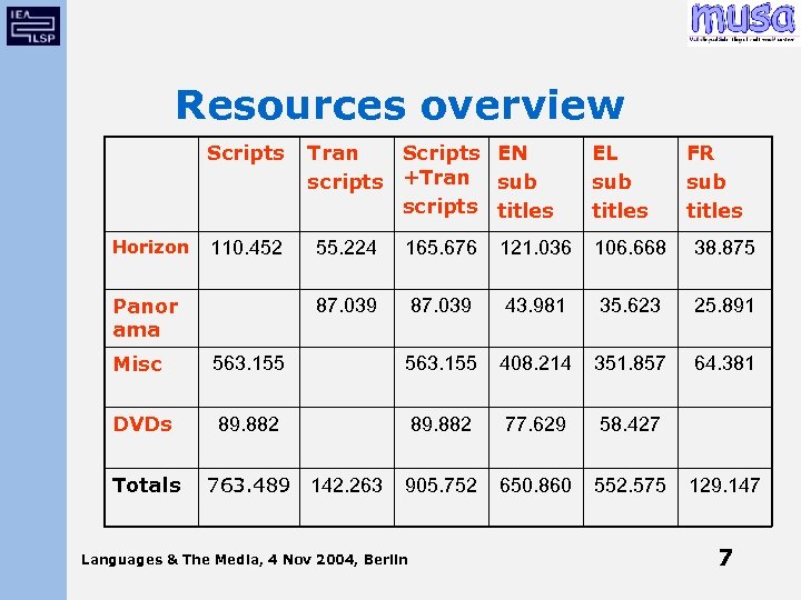 Resources overview Scripts Horizon 110. 452 Tran Scripts EN scripts +Tran sub scripts titles