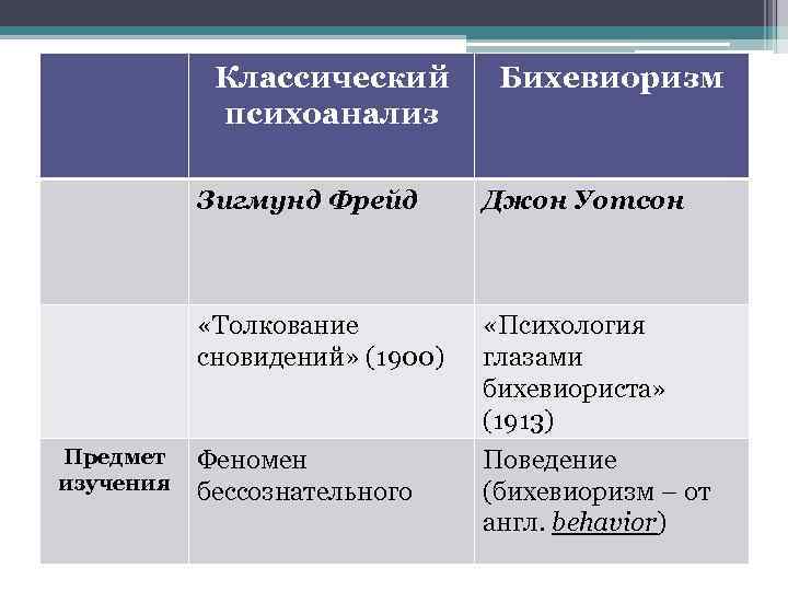 Классический психоанализ Бихевиоризм Зигмунд Фрейд «Толкование сновидений» (1900) Предмет изучения Джон Уотсон «Психология глазами