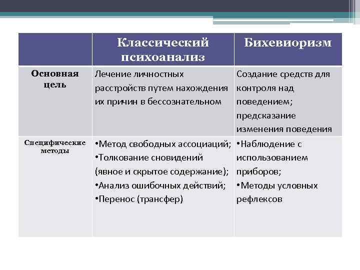 Зарубежная психология психоанализ. Бихевиоризм и психоанализ. Методы бихевиоризма. Методы классического бихевиоризма. Методы классического психоанализа.