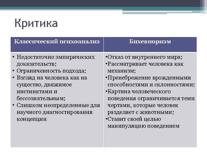 Критика Классический психоанализ Бихевиоризм • Недостаточно эмпирических доказательств; • Ограниченность подхода; • Взгляд на