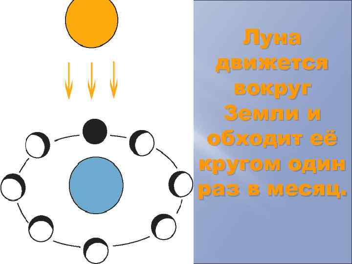 Луна движется вокруг Земли и обходит её кругом один раз в месяц. 