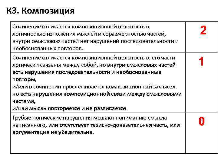 К 3. Композиция Сочинение отличается композиционной цельностью, логичностью изложения мыслей и соразмерностью частей, внутри