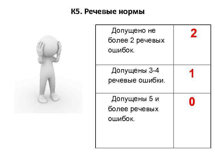 К 5. Речевые нормы Допущено не более 2 речевых ошибок. 2 Допущены 3 -4