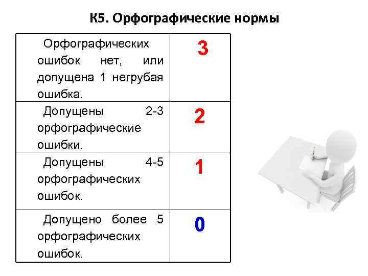 К 5. Орфографические нормы Орфографических ошибок нет, или допущена 1 негрубая ошибка. Допущены 2