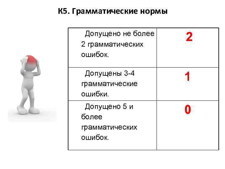 К 5. Грамматические нормы Допущено не более 2 грамматических ошибок. 2 Допущены 3 -4