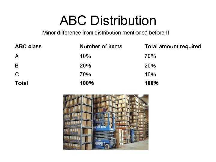 ABC Distribution Minor difference from distribution mentioned before !! ABC class Number of items