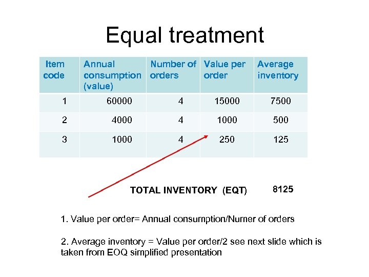 Equal treatment Item code Annual Number of Value per consumption orders order (value) Average