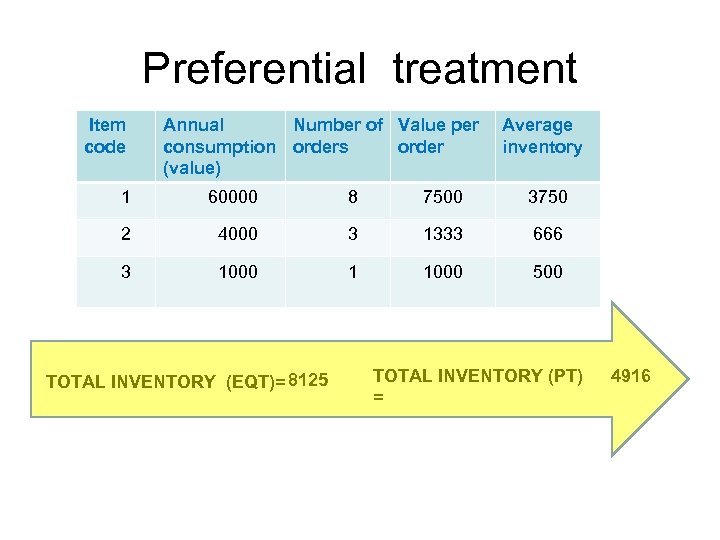 Preferential treatment Item code Annual Number of Value per consumption orders order (value) Average