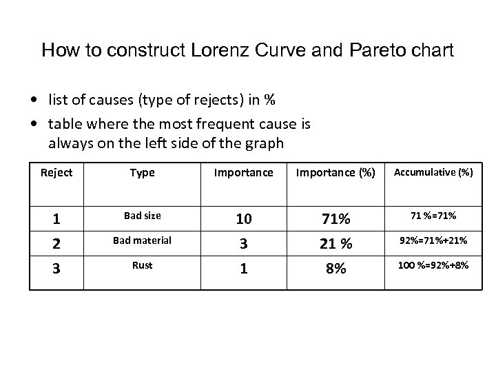 How to construct Lorenz Curve and Pareto chart • list of causes (type of