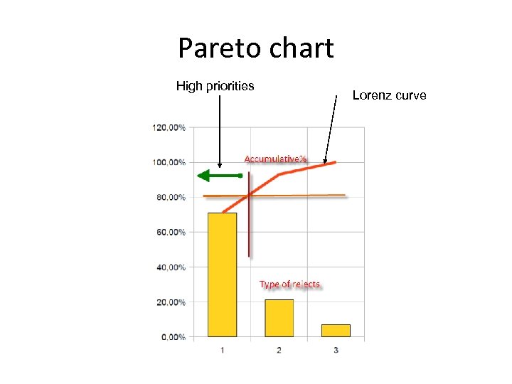 Pareto chart High priorities Lorenz curve 