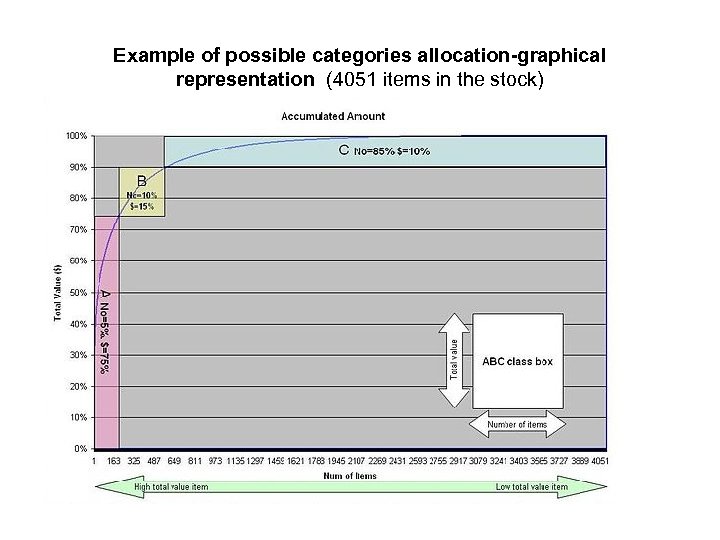 Example of possible categories allocation-graphical representation (4051 items in the stock) 