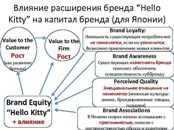 Влияние расширения бренда “Hello Kitty” на капитал бренда (для Японии) Brand Loyalty: Value to