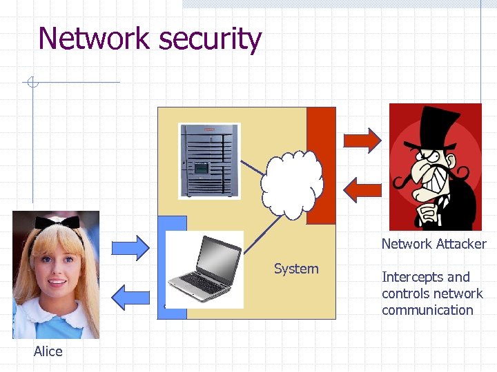 Network security Network Attacker System Alice Intercepts and controls network communication 