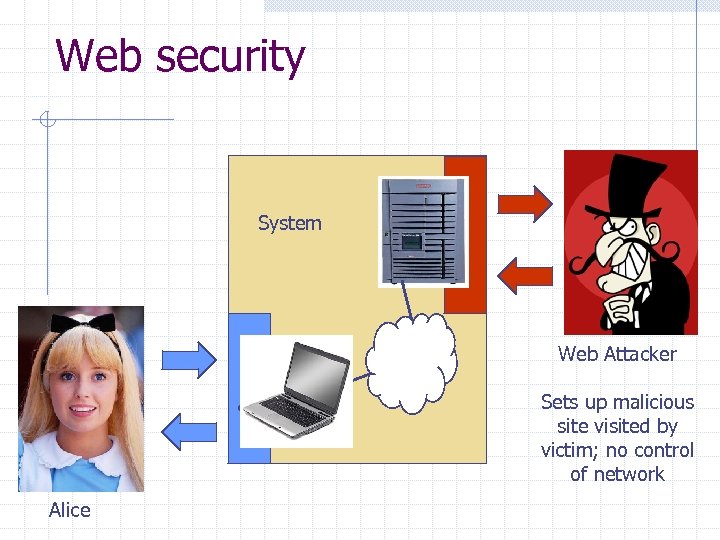 Web security System Web Attacker Sets up malicious site visited by victim; no control