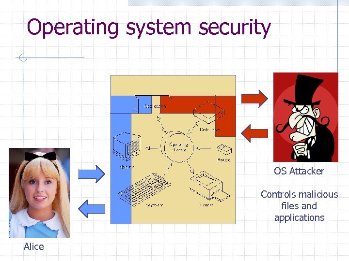 Operating system security OS Attacker Controls malicious files and applications Alice 