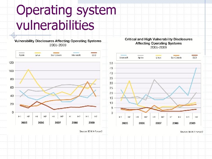Operating system vulnerabilities 