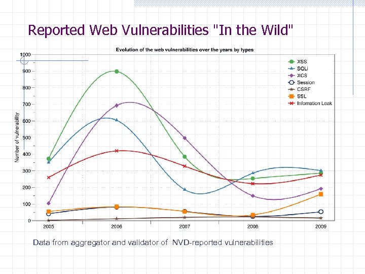 Reported Web Vulnerabilities 
