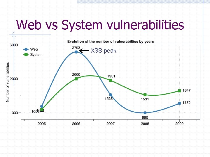 Web vs System vulnerabilities XSS peak 