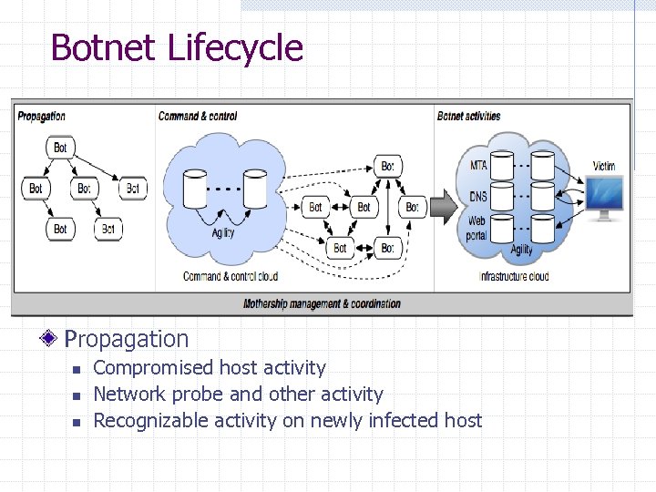 Botnet Lifecycle Propagation n Compromised host activity Network probe and other activity Recognizable activity