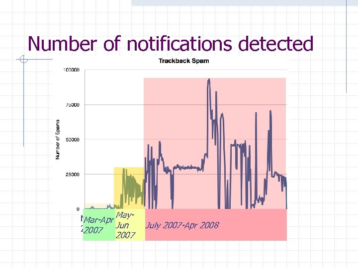 Number of notifications detected May. Mar-Apr May-Jun July 2007 -Apr 2008 Mar-Apr July 2007