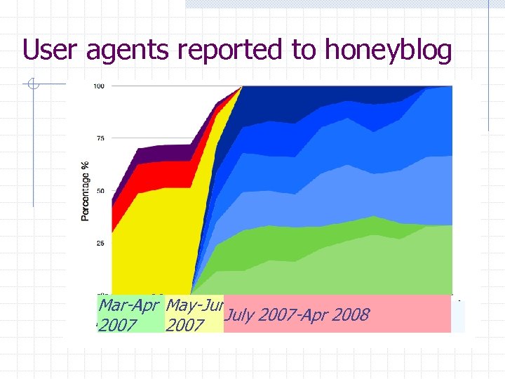 User agents reported to honeyblog Mar- May. Mar-Apr May-Jun Jul 2007 -Apr 2008 July