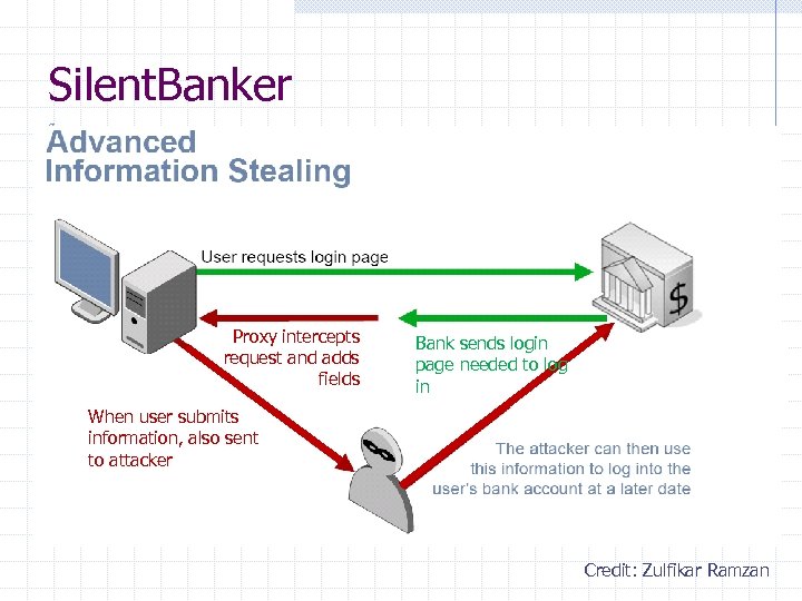 Silent. Banker Proxy intercepts request and adds fields Bank sends login page needed to
