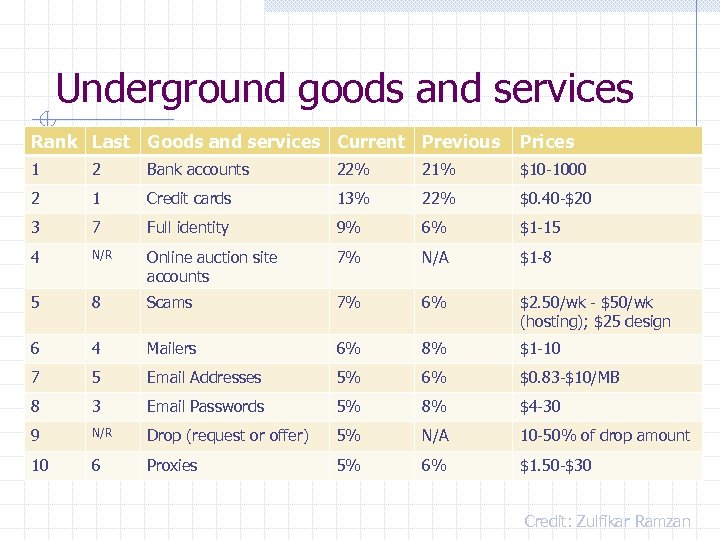 Underground goods and services Rank Last Goods and services Current Previous Prices 1 2