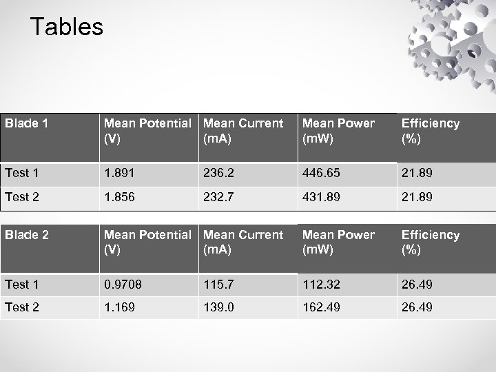 Tables Blade 1 Mean Potential Mean Current (V) (m. A) Mean Power (m. W)