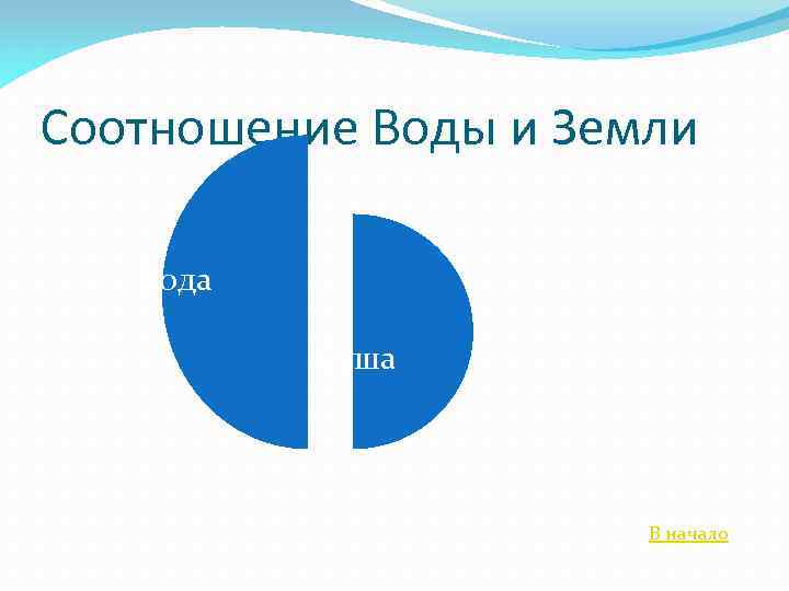 Соотношение Воды и Земли Вода Суша В начало 