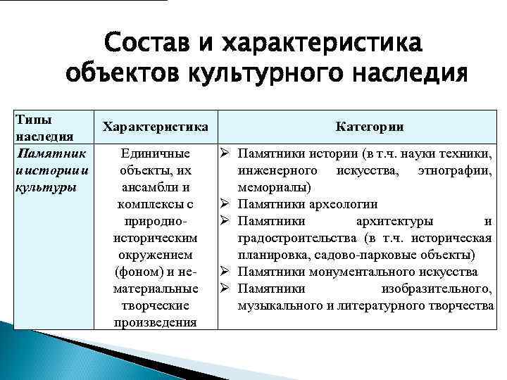 Состав и характеристика объектов культурного наследия Типы наследия Памятник и истории и культуры Характеристика