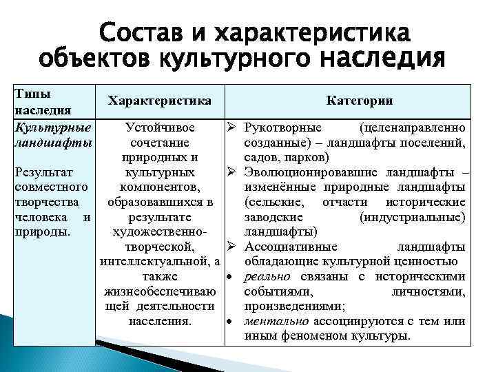 Состав и характеристика объектов культурного наследия Типы наследия Культурные ландшафты Характеристика Устойчивое сочетание природных