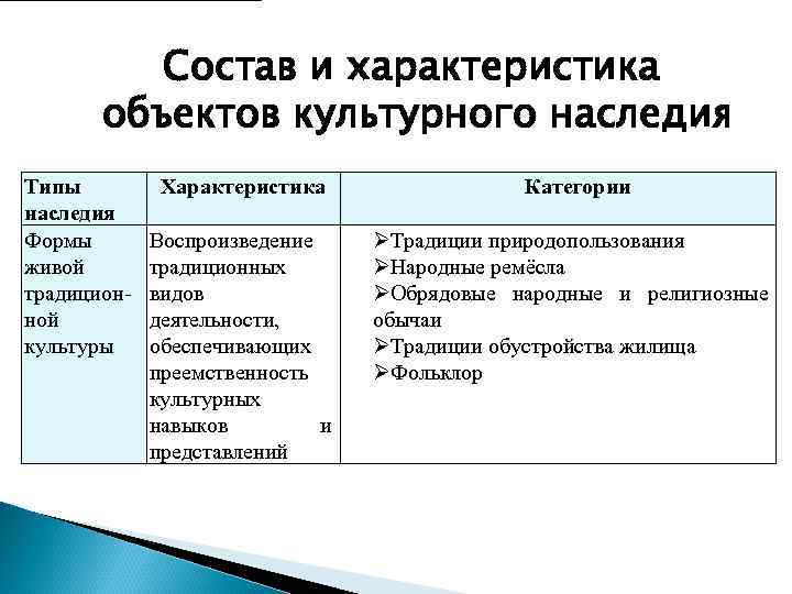 Состав и характеристика объектов культурного наследия Типы наследия Формы живой традиционной культуры Характеристика Воспроизведение