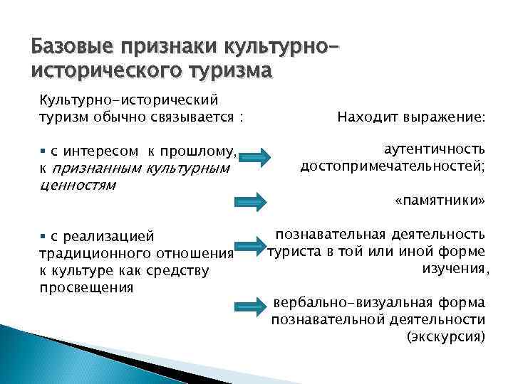 Базовые признаки культурноисторического туризма Культурно-исторический туризм обычно связывается : § с интересом к прошлому,