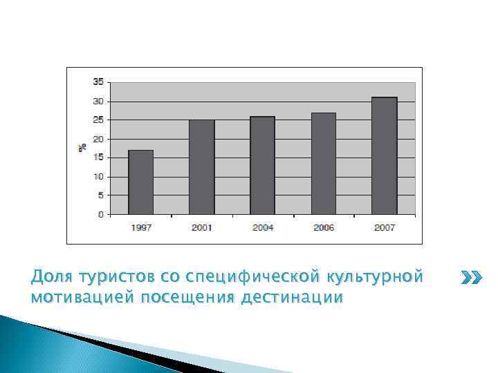 Доля туристов со специфической культурной мотивацией посещения дестинации 