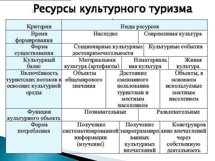 Виды культурно исторического туризма