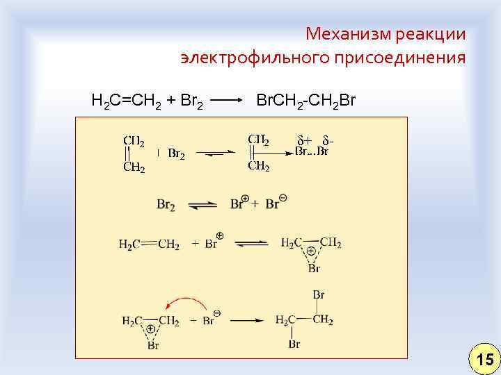 Механизм реакции электрофильного присоединения H 2 C=CH 2 + Br 2 Br. CH 2