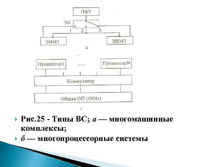  Рис. 25 - Типы ВС; а — многомашинные комплексы; б — многопроцессорные системы