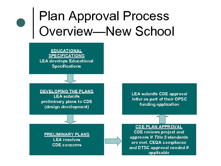 Plan Approval Process Overview—New School EDUCATIONAL SPECIFICATIONS LEA develops Educational Specifications DEVELOPING THE PLANS