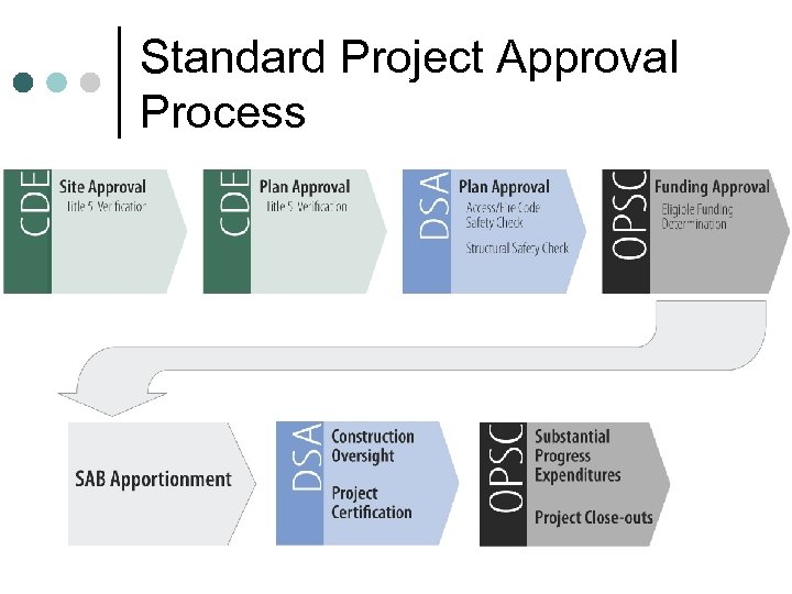 Standard Project Approval Process 