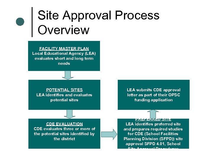 Site Approval Process Overview FACILITY MASTER PLAN Local Educational Agency (LEA) evaluates short and