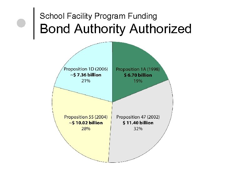 School Facility Program Funding Bond Authority Authorized 