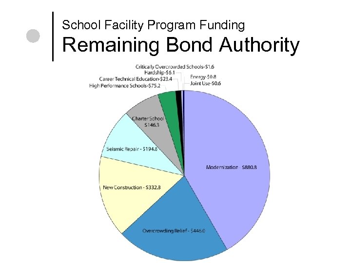 School Facility Program Funding Remaining Bond Authority 