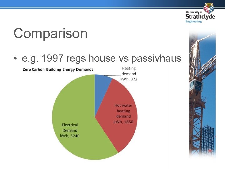 Comparison • e. g. 1997 regs house vs passivhaus 