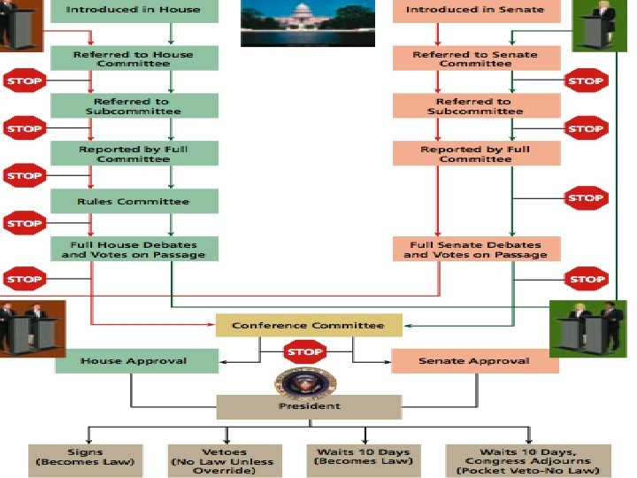 Figure 7. 4 - How a Bill Becomes a Law Copyright © 2009 Pearson